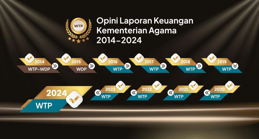 Kemenag Raih Opini WTP Kesembilan, Menag Tekankan Program Berdampak Nyata bagi Masyarakat