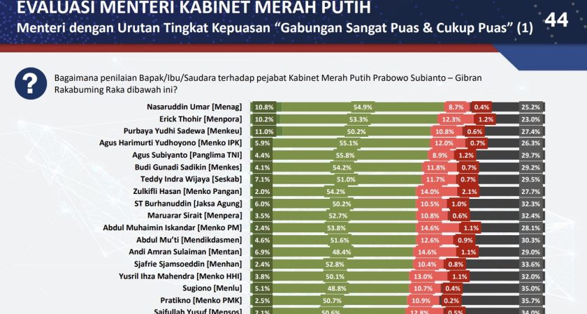 Bukti Nyata Reformasi Birokrasi: UINSU Apresiasi Kemenag Raih Penghargaan Tertinggi Poltracking