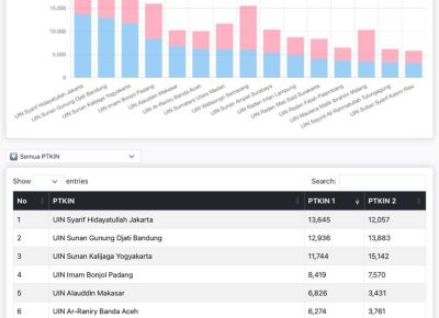 UIN Sumatera Utara Medan Tembus 7 Besar Paling Diminati Jalur SPAN-PTKIN