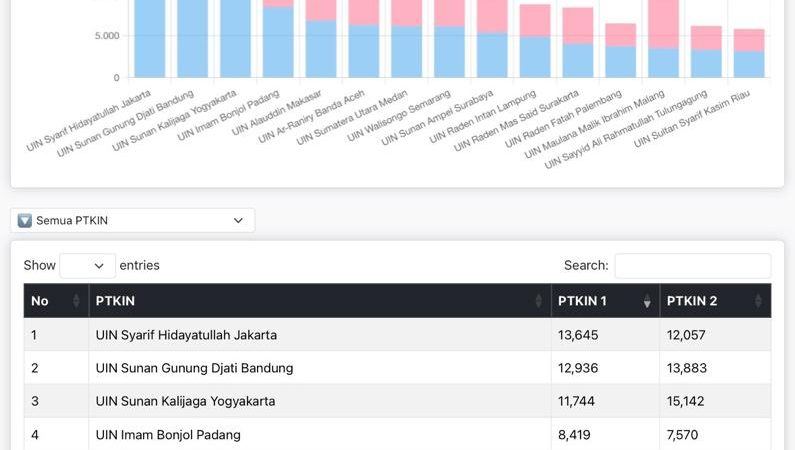 UIN Sumatera Utara Medan Tembus 7 Besar Paling Diminati Jalur SPAN-PTKIN