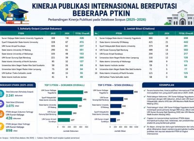 UINSU Medan Masuk 7 Besar PTKIN dalam Publikasi Internasional, Terbaik di Sumatera