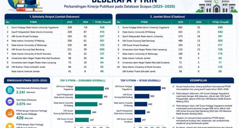 UINSU Medan Masuk 7 Besar PTKIN dalam Publikasi Internasional, Terbaik di Sumatera