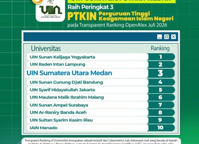 UINSU Medan Sukses Rebut Peringkat 3 PTKIN Terbaik Nasional dalam Pemeringkatan Internasional OpenAlex 2026