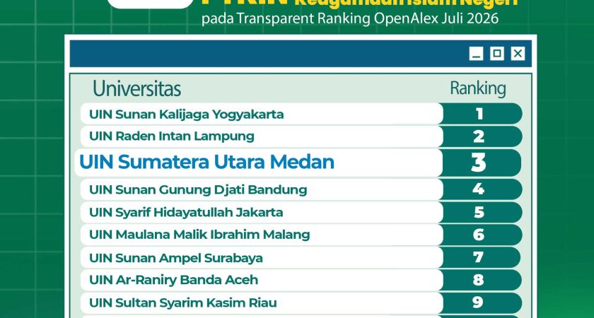 UINSU Medan Sukses Rebut Peringkat 3 PTKIN Terbaik Nasional dalam Pemeringkatan Internasional OpenAlex 2026