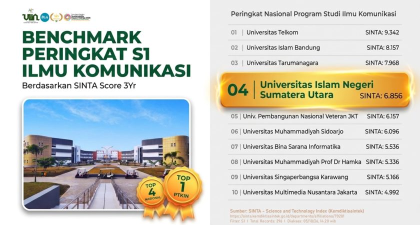Prodi Ilmu Komunikasi UIN Sumatera Utara Medan Masuk 4 Besar Nasional Berdasarkan SINTA